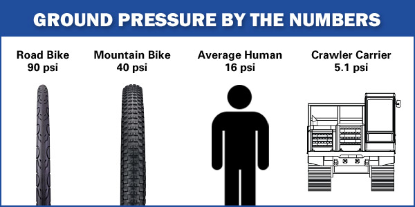 Tank Track Ground Pressure Examples Math Encounters Blog pin-on-psi