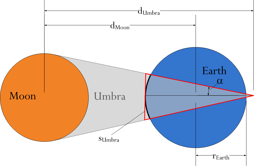 Calculate Eclipse Path Width Math Encounters Blog