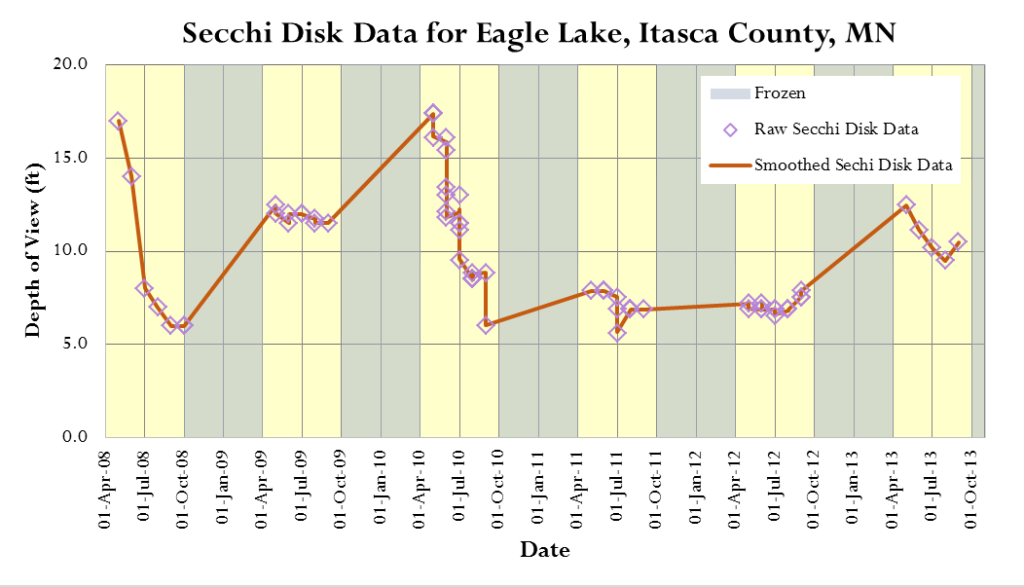 Lake Water Clarity Over Time Math Encounters Blog