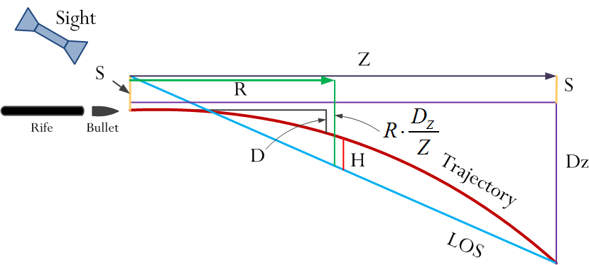 Pejsa Bullet Height Versus Distance Formula For A Zeroed Rifle Math 