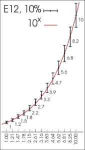 Figure 1: Plot of the E12 Series of Resistors (Source).