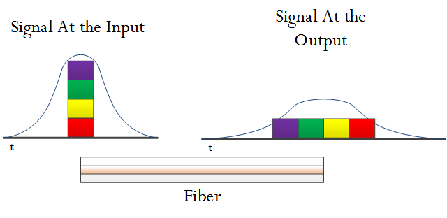 Chromatic Dispersion With 10 Gigabit Optical Transports | Math ...