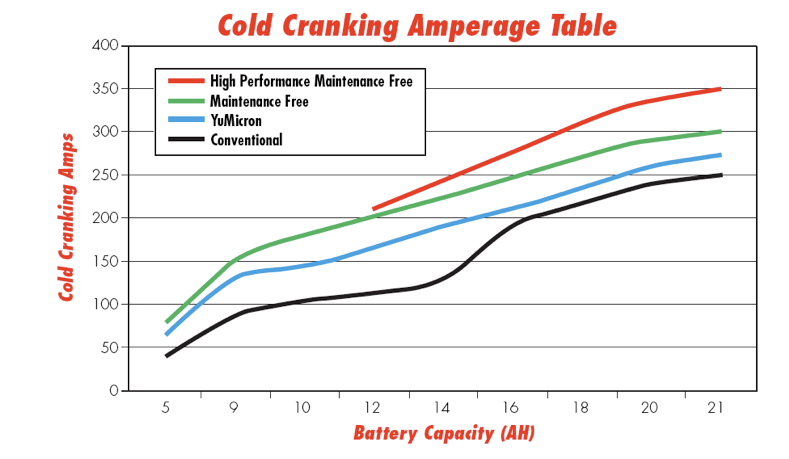 Automotive Battery Cca Chart