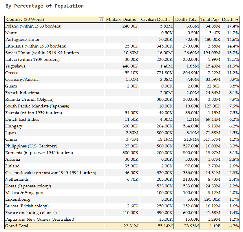 ww2-casualty-rates-by-country-math-encounters-blog
