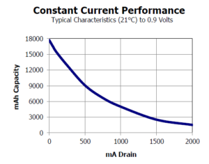 Figure 1: E95 D-Cell Energy Versus Load Current. (Source)