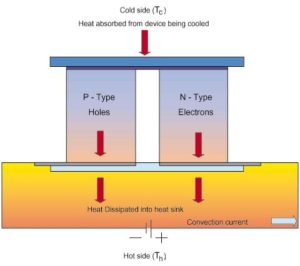 Figure 1: Block Diagram of a Thermoelectric (TE) Cooler. (Source)