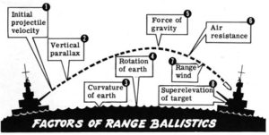 Figure 1: Factors Affecting Range Ballistics. (Source)