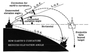 Figure 3: Example Where Target is Lower Than the Gun. (Source)