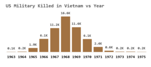 Figure 1: US Military Deaths in Vietnam.