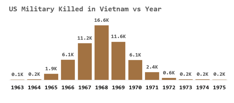 1968 Vietnam War Statistics Math Encounters Blog   DeathsByYear 768x340 