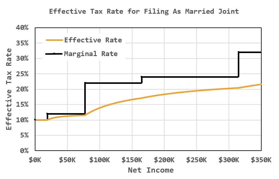 Using Excel To Compute Effective Tax Rate | Math Encounters Blog